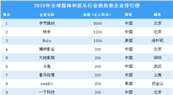 2019年全球媒體和娛樂行業獨角獸企業排行榜