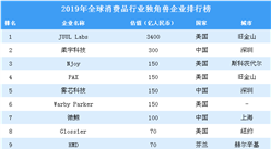 2019年全球消費品行業獨角獸企業排行榜