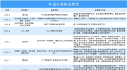 環境問題日益嚴峻 2019年智慧環保行業相關政策匯總一覽（圖表）