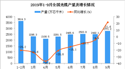 2019年1-3季度全國光纜產量同比下降16.3%