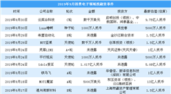 2019年9月消費電子領域投融資情況分析：天使輪投融資事件最多（附完整名單）