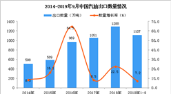 2019年1-3季度中國汽油出口量為1107萬噸 同比增長7.2%