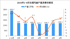 2019年1-3季度全國汽油產量為10479.5萬噸 同比增長2%