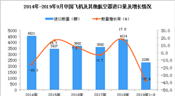2019年1-3季度中國船舶進口量同比下降37.9%
