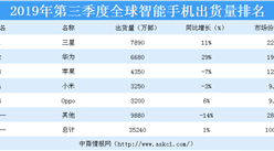 2019年第三季度全球智能手機出貨量排行榜