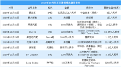 2019年10月汽車交通領域投融資情況分析：戰略投資最多（附完整名單）