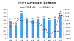 2019年10月中國船舶出口量同比增長49.9%