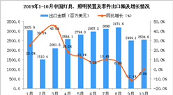 2019年10月中國燈具、照明裝置及零件出口金額為2534.6百萬美元