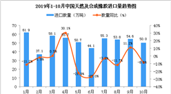 2019年10月中國天然及合成橡膠進口量為50萬噸 同比下降8.6%