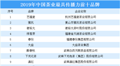 2019年中國茶業最具傳播力前十品牌：謝裕大等品牌上榜