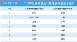 國家郵政局：雙十一當日郵政、快遞企業攬收快件達5.35億件 廣州日寄發快件量第一