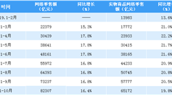 2019年1-10月全國網絡零售額數據分析：網絡零售額同比增長16.4%（附圖表）