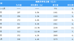2019年1-10月全國煙酒行業零售情況分析：零售額同比增長6.7%（表）
