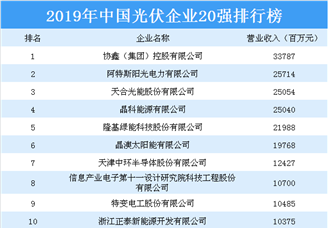 2019年中国光伏企业20强排行榜