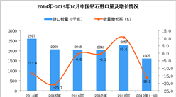 2019年1-10月中國鉆石進口量為1605千克 同比下降16.2%