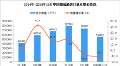 2019年1-10月中國葡萄酒進口量為546118千升 同比下降11.1%