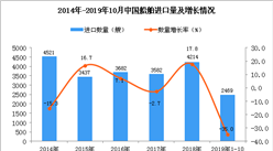 2019年1-10月中國船舶進口量為2469艘 同比下降35%