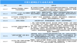 2020年全國及各省市互聯網醫療行業相關政策匯總（圖）