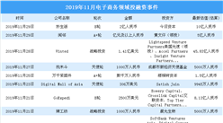2019年11月電子商務領域投融資情況分析：天使輪投融資事件最多（附完整名單）