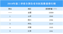 2019年前三季度全國各省市醫院數量排行榜：山東第一 四川第二（圖）
