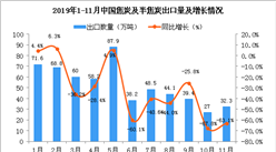 2019年11月中國焦炭及半焦炭出口量為32.3萬噸 同比下降63.1%