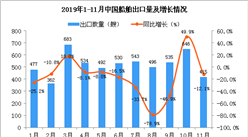 2019年11月中國船舶出口量同比下降12.1%