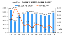 2019年11月中國家具及其零件出口金額為4838.7百萬美元 同比下降12.9%