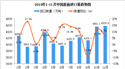 2019年11月中國原油進口量為4574萬噸 同比增長6.7%