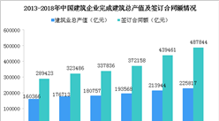 2019建筑行業發展現狀分析：總產值創歷史新高（圖）