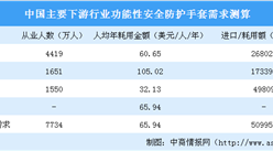 中國功能性安全防護手套的潛在市場需求51億美元 行業競爭格局相對穩定（圖）