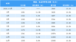 2019年1-11月全國糧油食品類零售額13065億元  同比增長10.2%（表）