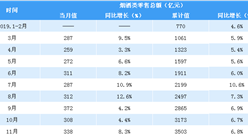 2019年1-11月全國煙酒行業零售情況分析：零售額同比增長6.8%（表）