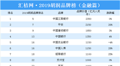 2019胡潤品牌榜（金融篇）：工商銀行/平安/建設銀行位居前三（附榜單）