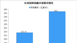 2021年全球園林機械市場需求242億美元 割草機占比大（圖）