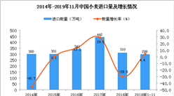 2019年1-11月中國小麥進口量為299萬噸 同比增長4.4%