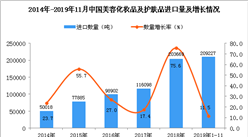 2019年1-11月中國美容化妝品及護膚品進口量同比增長11.5%
