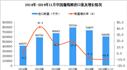 2019年1-11月中國葡萄酒進口量同比下降10.6%