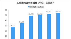 2020年全球工業激光器市場規模將達53億美元 光纖激光器發展迅猛（圖）