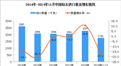 2019年1-11月中國鉆石進口量為1744千克 同比下降17.1%