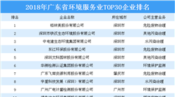 2018年廣東省環境服務業TOP30企業排行榜