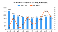 2019年1-11月全國家用冷柜產量為1760.7萬臺 同比增長20%