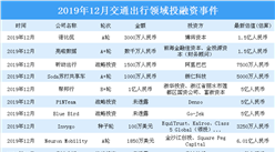 2019年12月交通出行領域投融資情況分析：戰略投資事件最多（附完整名單）