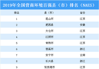 2019年全国营商环境百强县（市）排行榜（NAES）