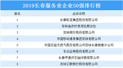 2019長春服務業企業50強排行榜