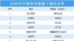 2020年中國冰雪旅游十強市名單出爐：除了哈爾濱還有哪些城市入選？（圖）