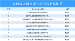 江西省350個省級企業技術中心名單匯總一覽（附詳細名單）