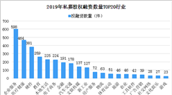 2019年私募股權投融資分析：A輪投資占比最多（附圖表）