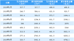 2019年12月萬科銷售簡報：銷售額同比下降9.05%（附圖表）