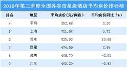 2019年第三季度全國各省市星級酒店平均房價排行榜（附榜單）