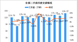 2019年11月全國二手車交易量超138萬輛 環比增長9.17%（圖）
